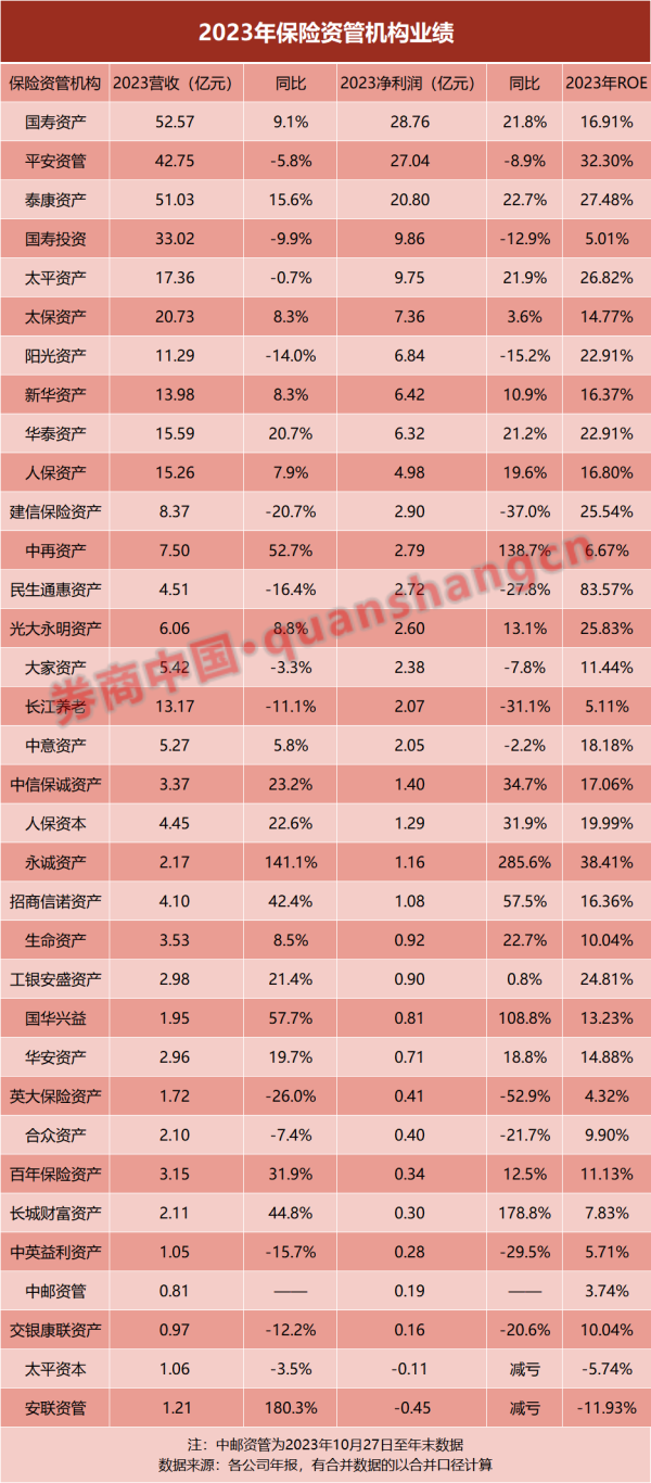 金鼎配资  营收和净利双升！34家保险资管业绩来了 ROE最高达83%