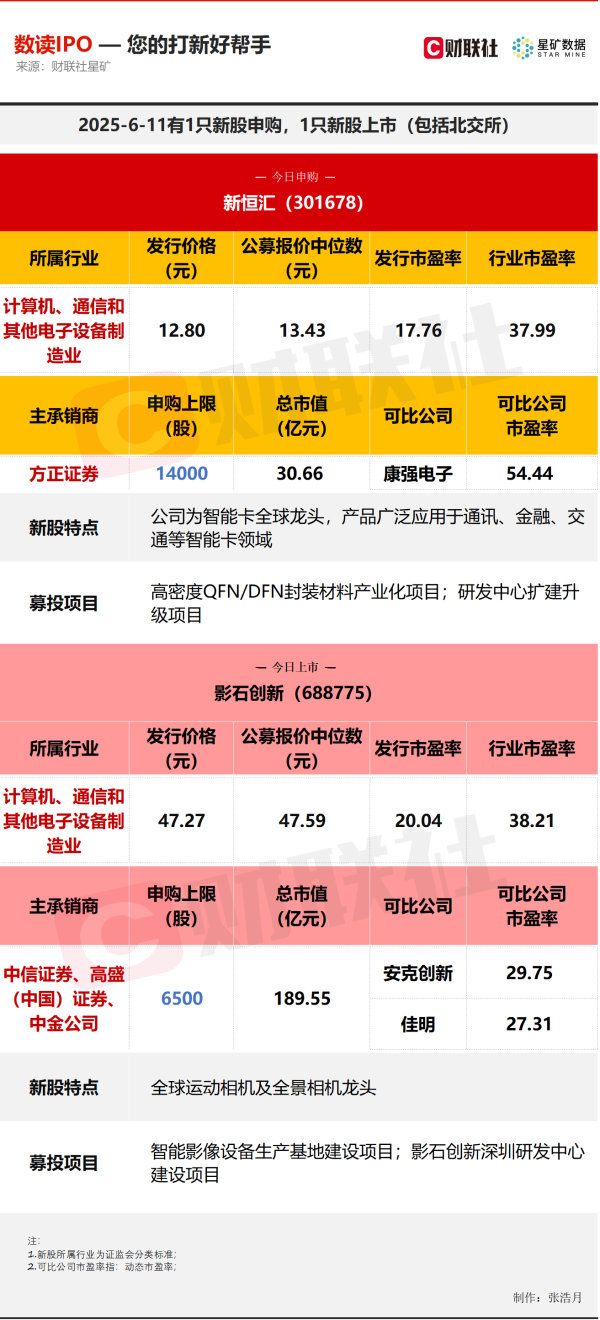 股腰包 【数读IPO】今日1申购1上市 涉及全球运动相机及全景相机龙头等