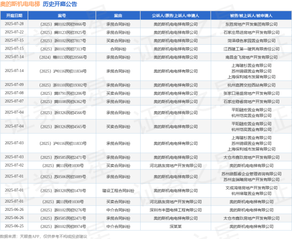 中国股票配资网 奥的斯机电电梯作为原告/上诉人的1起涉及买卖合同纠纷的诉讼将于2025年7月15日开庭