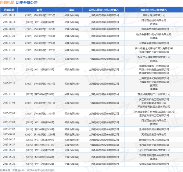 升鸿网 起帆电缆作为原告/上诉人的1起涉及买卖合同纠纷的诉讼将于2025年7月15日开庭