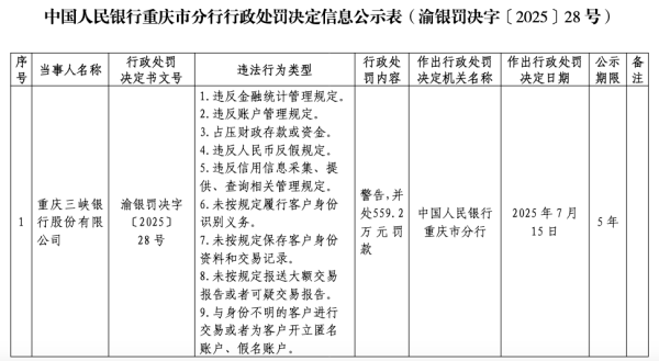融亿操盘 重庆三峡银行涉9项违法违规行为被罚559万元！业绩增速放缓，IPO“长跑”近9年无果