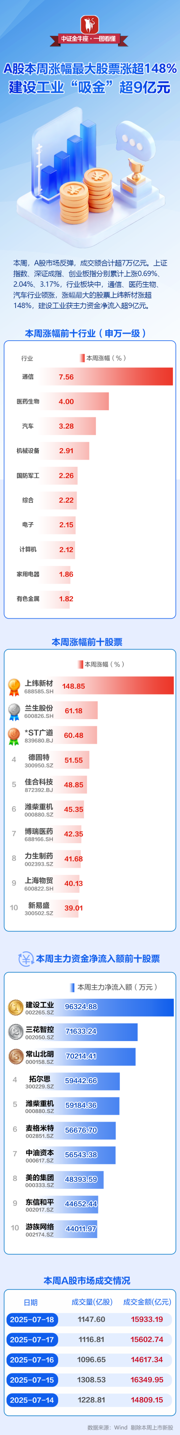 鑫耀证券 【一图看懂】A股本周涨幅最大股票涨超148%，建设工业“吸金”超9亿元